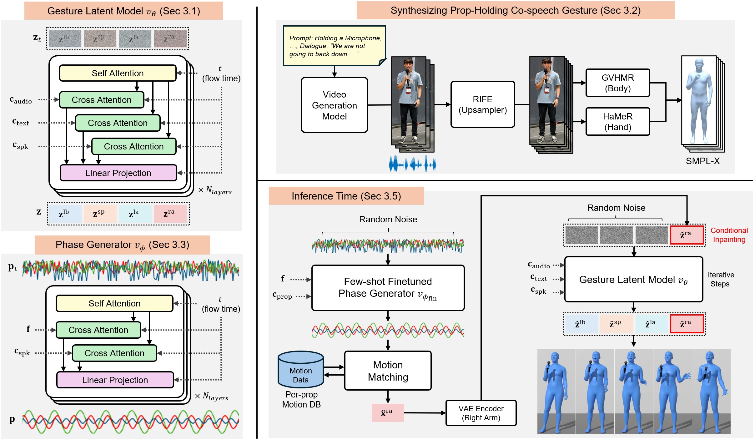 Overview of the PropGesture framework: gesture latent model, phase generator, few-shot data synthesis, and inference-time inpainting.